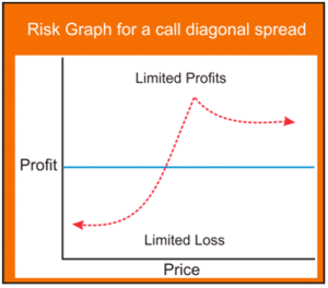 Swing trading con Diagonal Spread